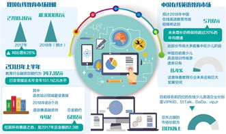 在線教育企業(yè)發(fā)力三駕馬車(chē) 資本、技術(shù)與產(chǎn)品，預(yù)計(jì)2018年市場(chǎng)規(guī)模超3000億元